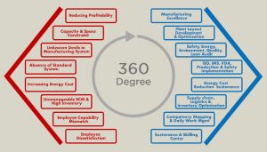 Manufacturing industry 360 degree