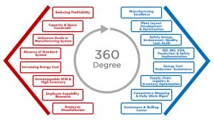Manufacturing industry 360 degree