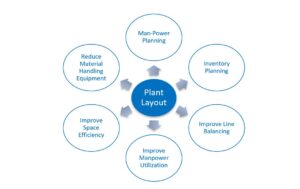 Plant Layout Benefits