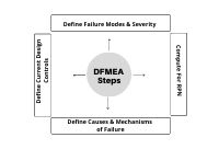Design FMEA