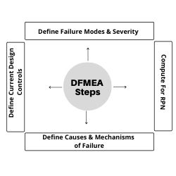 Design Failure Mode Effect Analysis