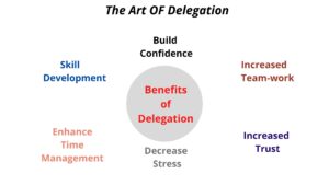 art of delegation training
