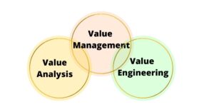 value analysis and value engineering