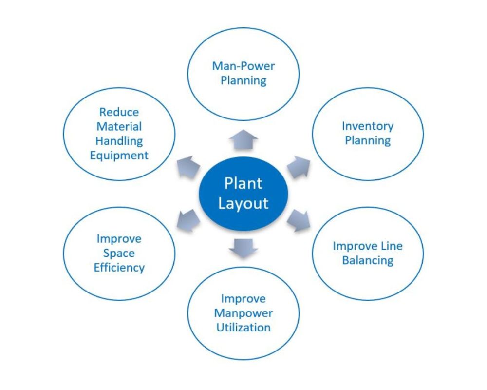 Advantages of Plant Layout