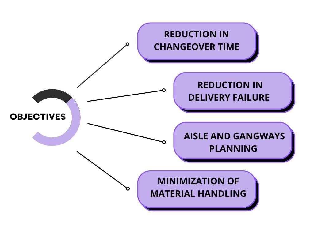 Objectives of Plant Layout