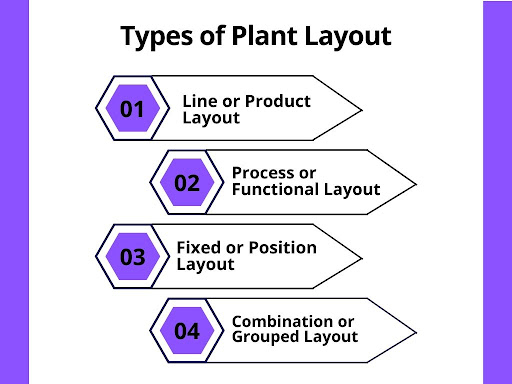 4 Types of Plant Layout
