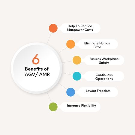 Benefits of AGV/AMR