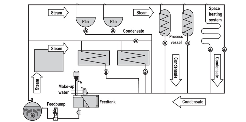 Steam Distribution System