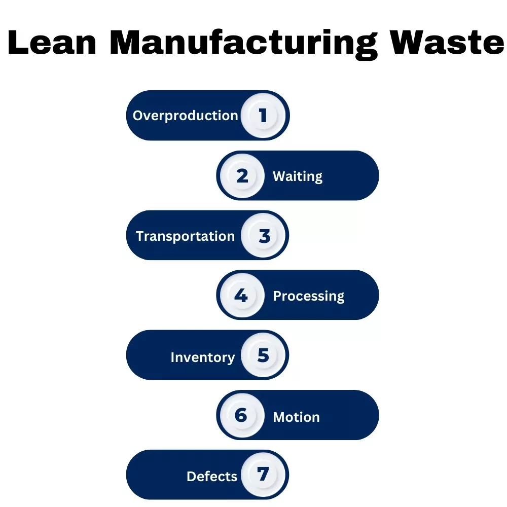 Lean Manufacturing Waste