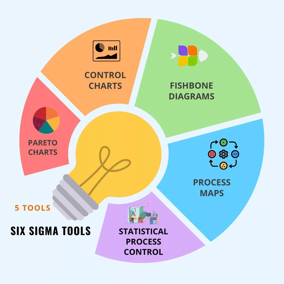 six sigma tools